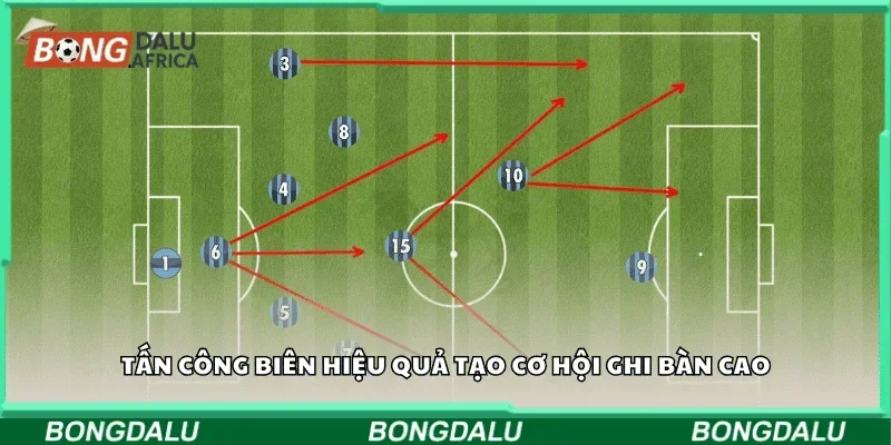 Tấn công biên hiệu quả tạo cơ hội ghi bàn cao