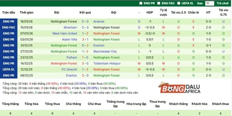 Diễn biến ra sân Nottingham