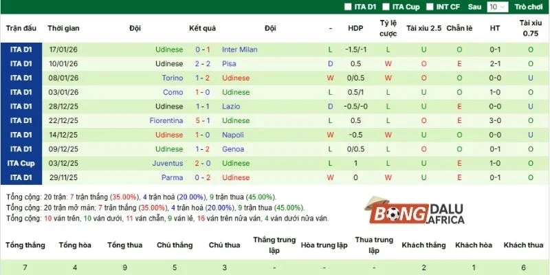Kết quả các trận đấu gần đây của Udinese