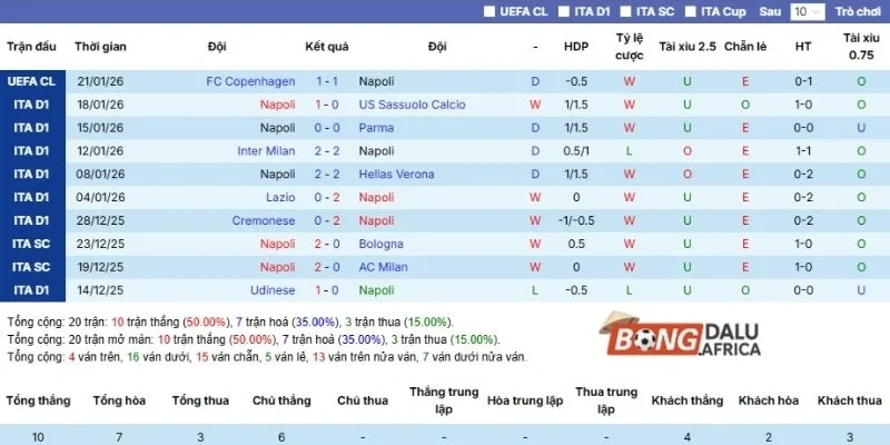 Phong độ hiện tại của Napoli