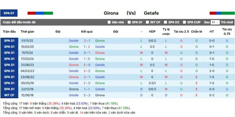 Quá khứ đối đầu giữa Girona vs Getafe