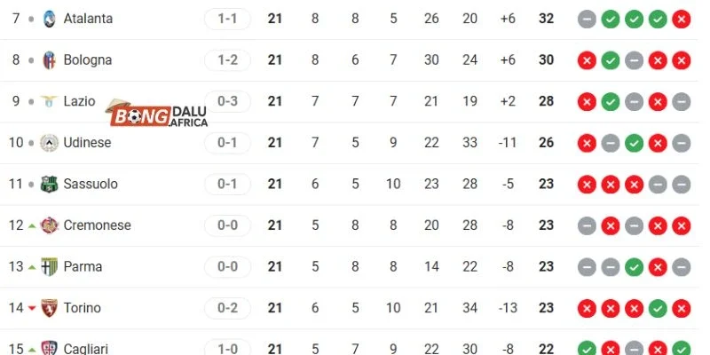 So sánh vị trí Atalanta cùng Parma