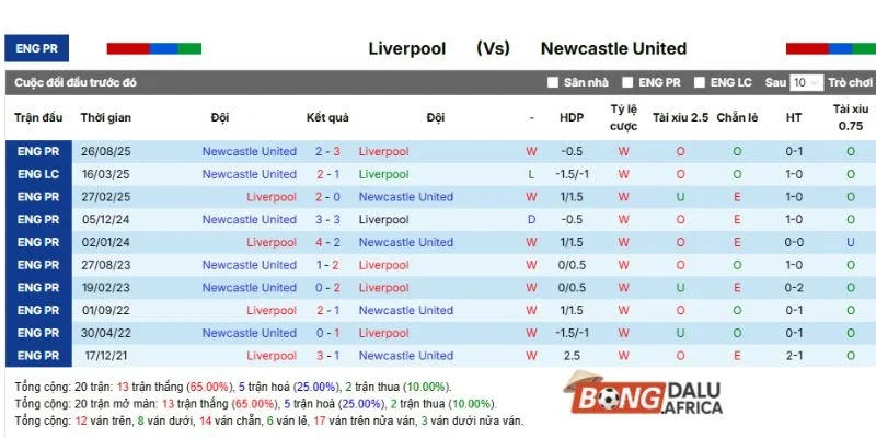 Thành tích so tài Liverpool vs Newcastle