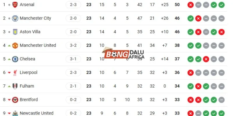 Vị thế Liverpool so với Newcastle trên BXH