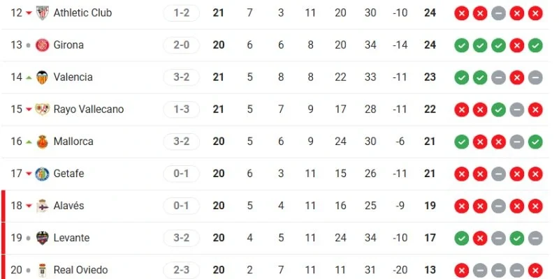 Vị trí Girona vs Getafe trên BXH hiện tại