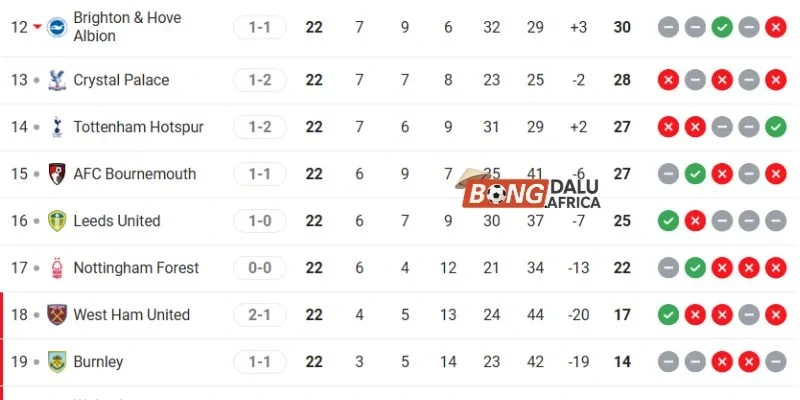 Vị trí hiện tại của Burnley vs Tottenham