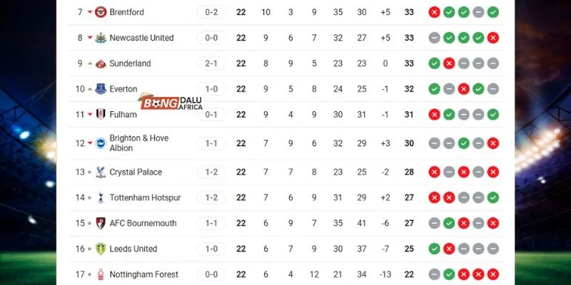 Vị trí trên BXH của Brentford vs Nottingham