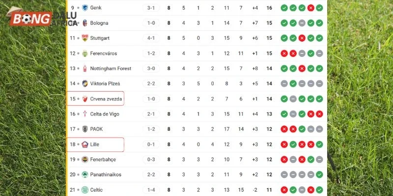 Vị trí của Crvena Zvezda vs Lille tại C2
