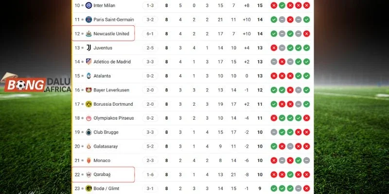 Cập nhật vị thế của Newcastle United vs Qarabağ tại C1