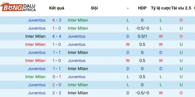 Inter Milan vs Juventus qua tổng số 5 lần chạm mặt nhau gần đây