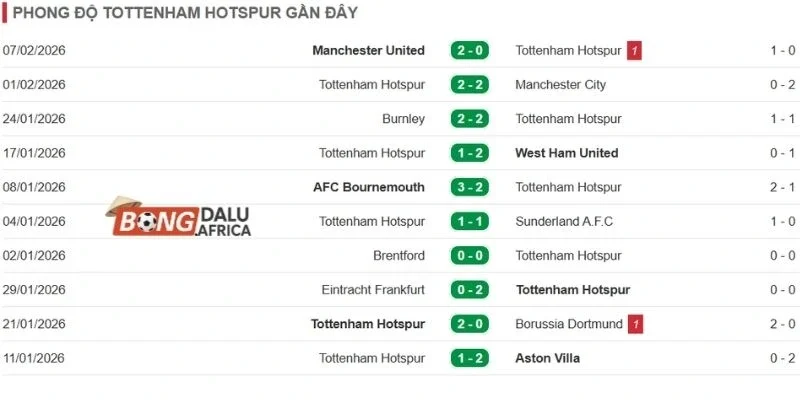 Kết quả 5 lần ra sân gần nhất của Tottenham