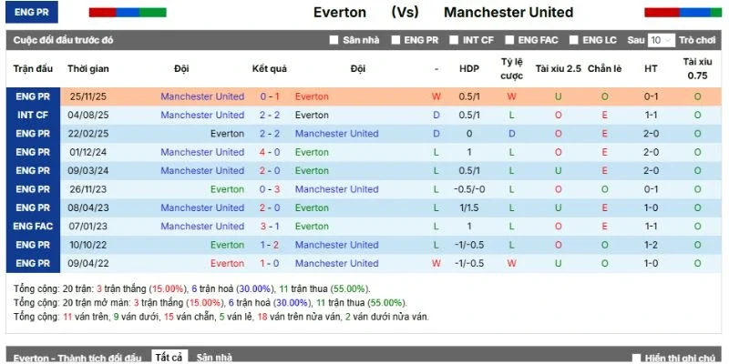 Kết quả những lần gặp mặt trước của Everton và Man United
