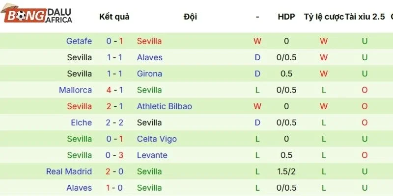 Kết quả thi đấu của Sevilla thời gian gần đây