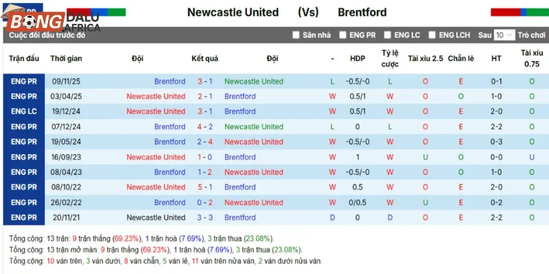 Lịch sử Newcastle vs Brentford qua các lần chạm mặt