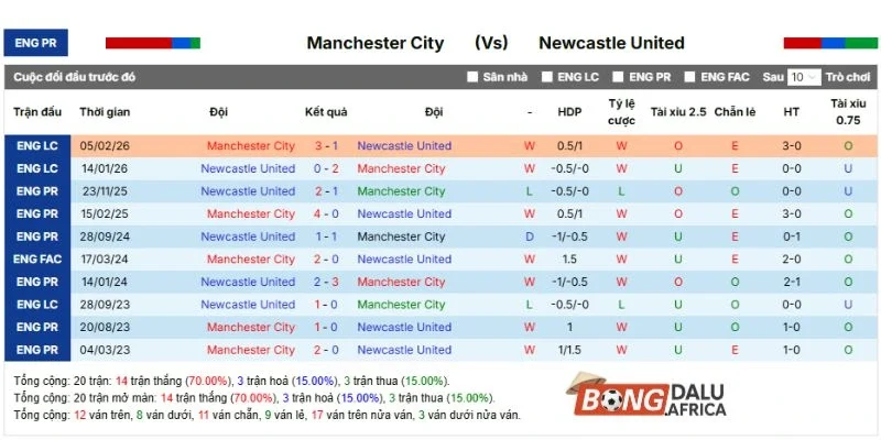 Manchester City vs Newcastle United qua kết quả đối đầu