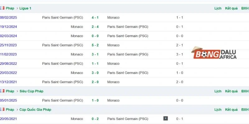 Nhìn lại kết quả chạm mặt giữa Monaco vs Paris Saint-Germain