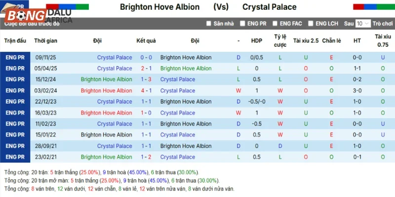 Nhìn lại kết quả những lần chạm mặt nhau giữa Brighton vs Crystal Palace 