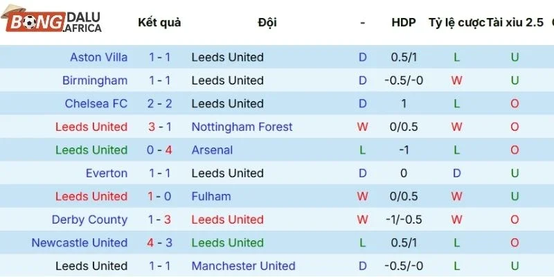 Thắng thua 5 trận đấu gần nhất của Leeds