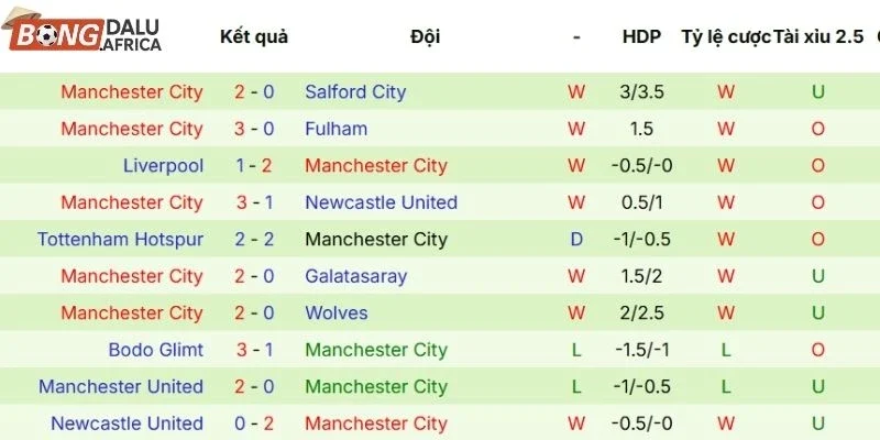 Thắng thua 5 trận đấu gần nhất của Man City