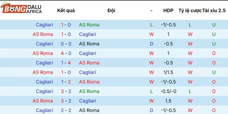 Thắng thua những lần AS Roma vs Cagliari gặp nhau trước đó