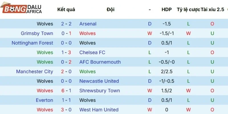 Thành tích 5 lần ra sân gần nhất của Wolverhampton Wanderers