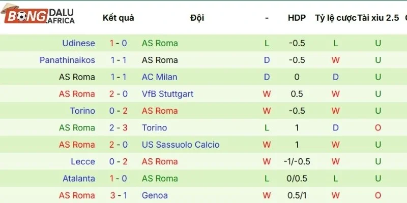 Thành tích AS Roma ra sân mới nhất trong 5 trận