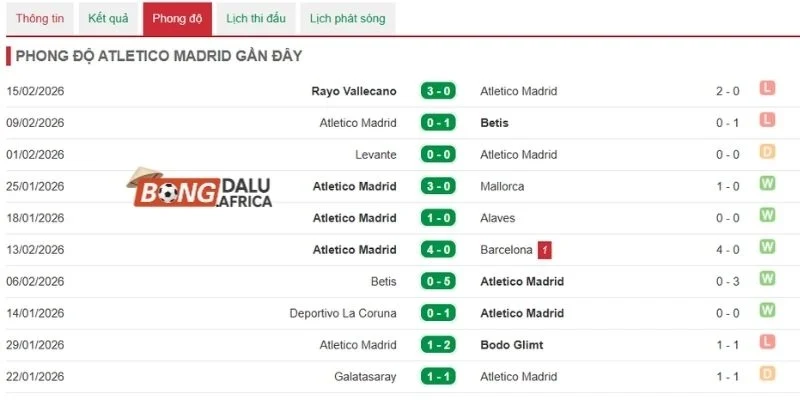 Thành tích Atlético de Madrid trong tổng số 5 lần ra quân vừa qua