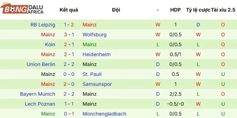 Thành tích các trận đấu gần nhất Mainz 05 góp mặt