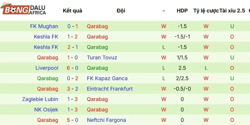 Thành tích các trận tranh tài gần đây của Qarabağ
