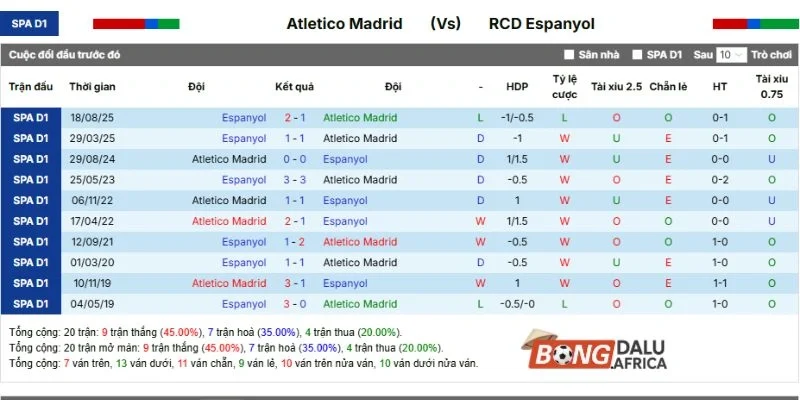Thành tích đối đầu của Atlético de Madrid vs Espanyol