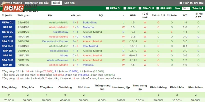 Thành tích ra sân Atletico Madrid qua 5 trận gần nhất