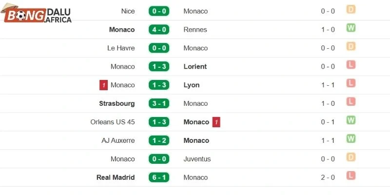 Phong độ Paris Saint-Germain trên tổng số 5 trận vừa qua