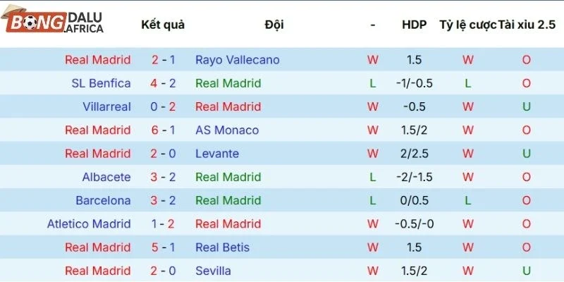 Thành tích thi đấu gần đây của đội chủ sân Real Madrid