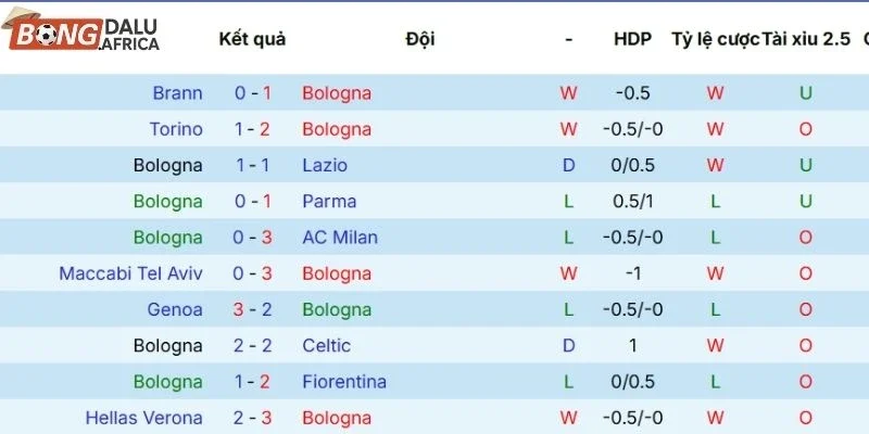 Thành tích thi đấu thời gian gần đây của Bologna