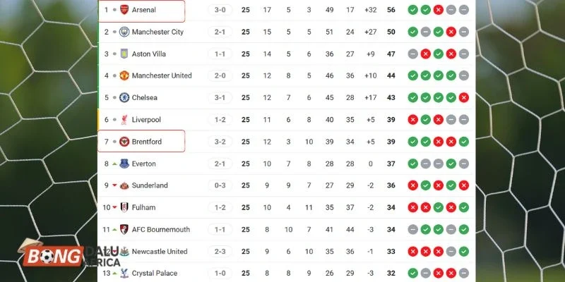 Thứ hạng của Brentford vs Arsenal tại giải đấu