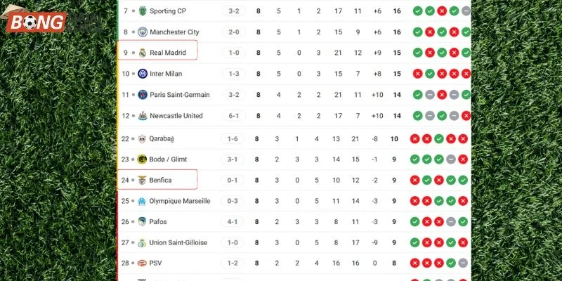 Thứ hạng hiện tại của Real Madrid vs Benfica tại giải C1