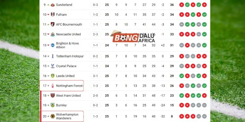 Thứ hạng Nottingham Forest và Wolves tại Ngoại hạng