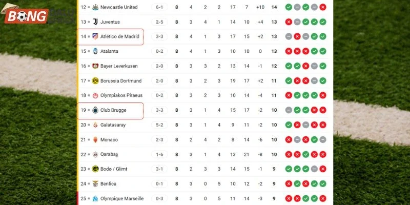 Vị trí của Atlético de Madrid vs Club Brugge tại C1