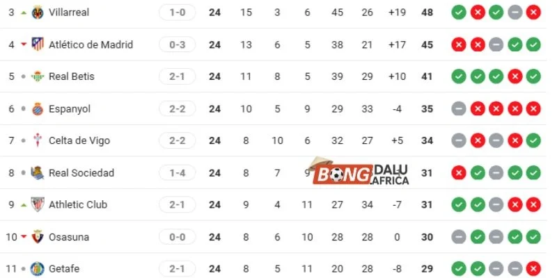 Vị trí của Atlético de Madrid vs Espanyol tại La Liga