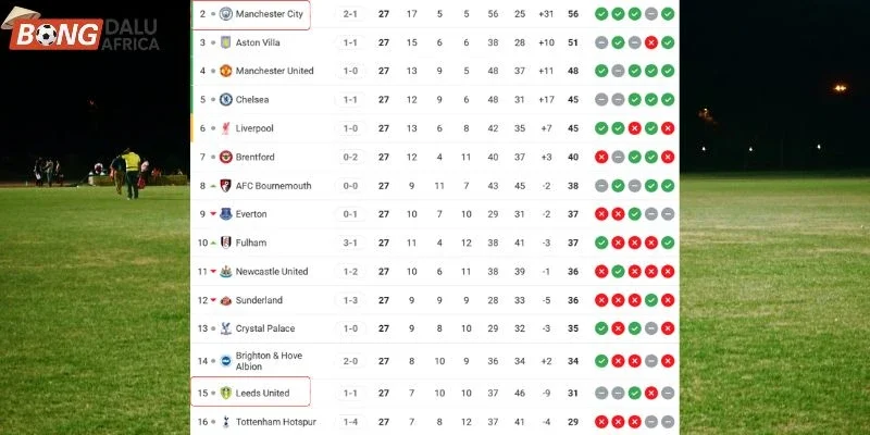 Vị trí của Leeds và Man City tại giải quốc nội